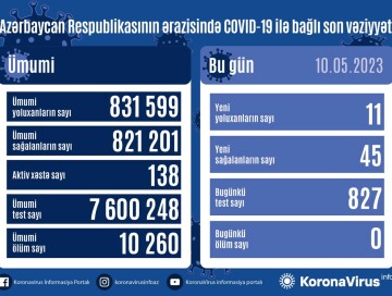 COVID-19 в Азербайджане: выявлено 11 новых случаев